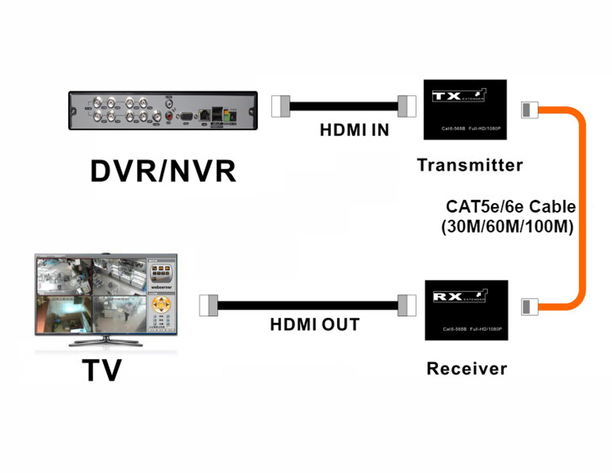 GTHDMICAT - HDMI Extender by LAN
